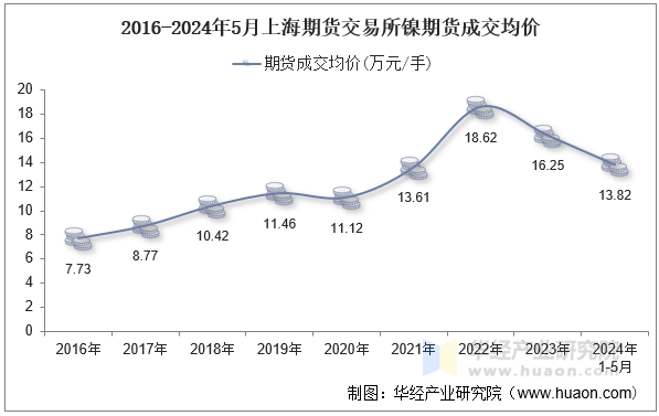 2016-2024年5月上海期货交易所镍期货成交均价