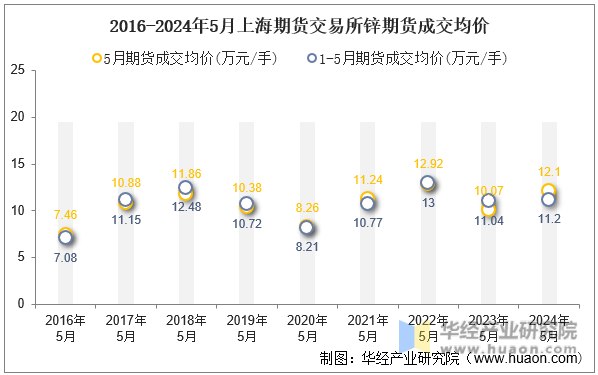 2016-2024年5月上海期货交易所锌期货成交均价