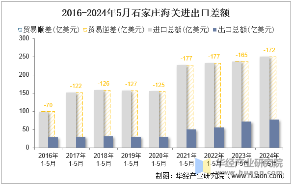 2016-2024年5月石家庄海关进出口差额