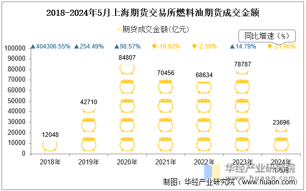 2018-2024年5月上海期货交易所燃料油期货成交金额
