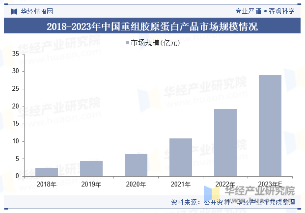 2018-2023年中国重组胶原蛋白产品市场规模情况