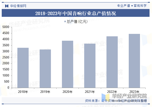 2018-2023年中国音响行业总产值情况