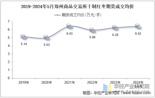 2019-2024年5月郑州商品交易所干制红枣期货成交均价