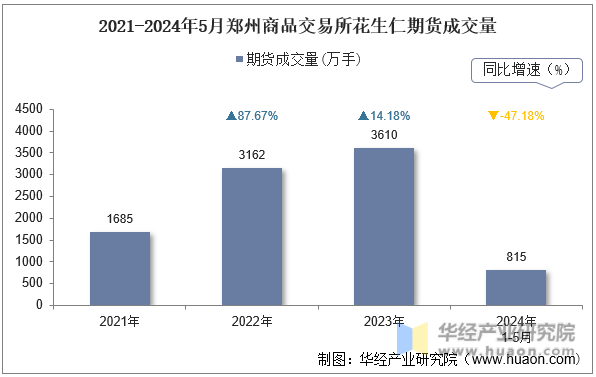 2021-2024年5月郑州商品交易所花生仁期货成交量