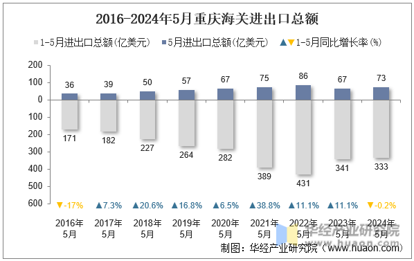 2016-2024年5月重庆海关进出口总额
