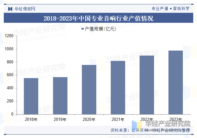 2018-2023年中国专业音响行业产值情况