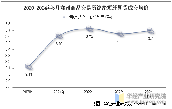 2020-2024年5月郑州商品交易所涤纶短纤期货成交均价