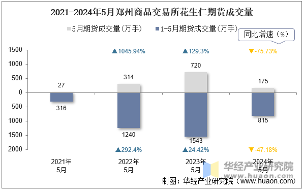 2021-2024年5月郑州商品交易所花生仁期货成交量