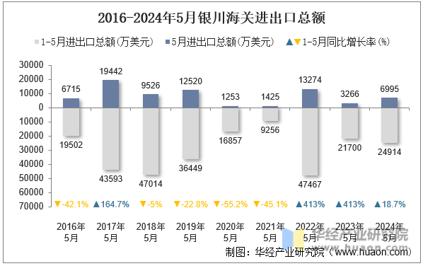 2016-2024年5月银川海关进出口总额