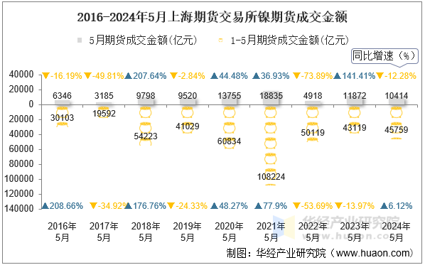 2016-2024年5月上海期货交易所镍期货成交金额