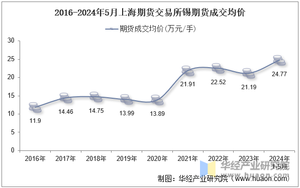 2016-2024年5月上海期货交易所锡期货成交均价