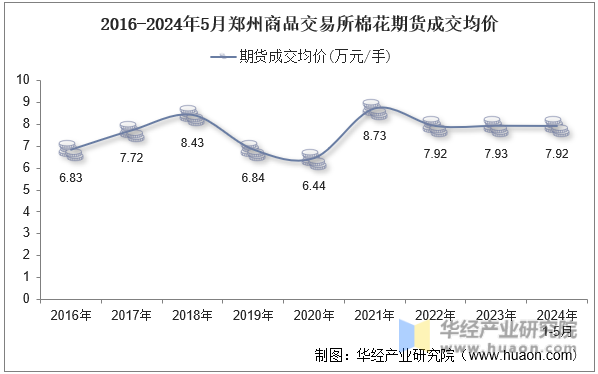 2016-2024年5月郑州商品交易所棉花期货成交均价