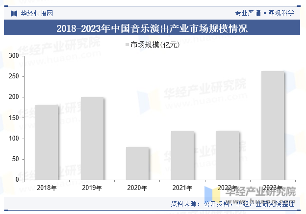 2018-2023年中国音乐演出产业市场规模情况