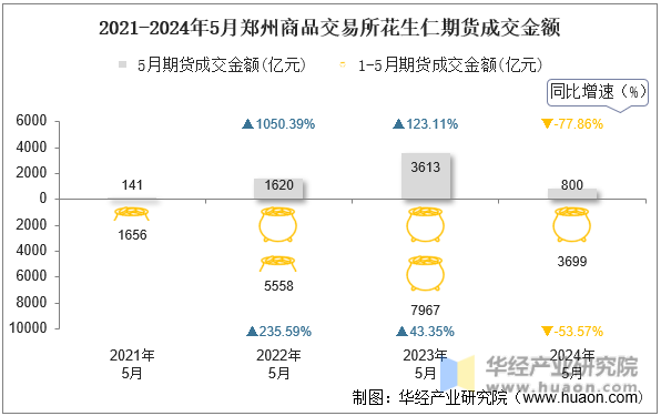 2021-2024年5月郑州商品交易所花生仁期货成交金额