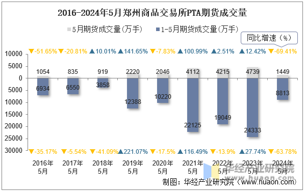 2016-2024年5月郑州商品交易所PTA期货成交量
