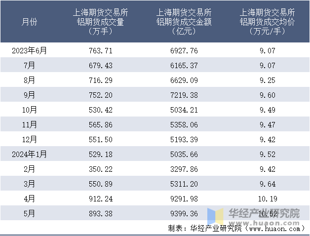 2023-2024年5月上海期货交易所铝期货成交情况统计表