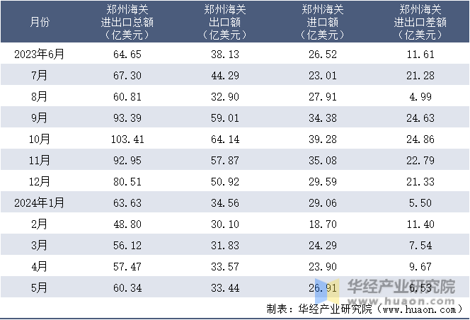 2023-2024年5月郑州海关进出口月度情况统计表