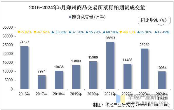 2016-2024年5月郑州商品交易所菜籽粕期货成交量