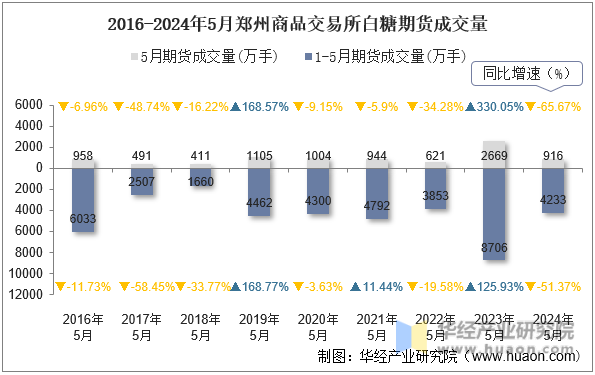 2016-2024年5月郑州商品交易所白糖期货成交量