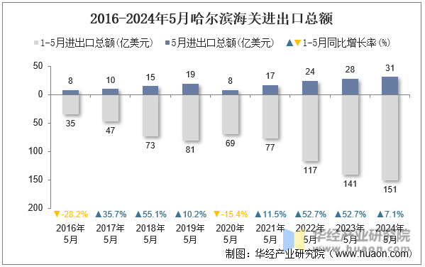 2016-2024年5月哈尔滨海关进出口总额