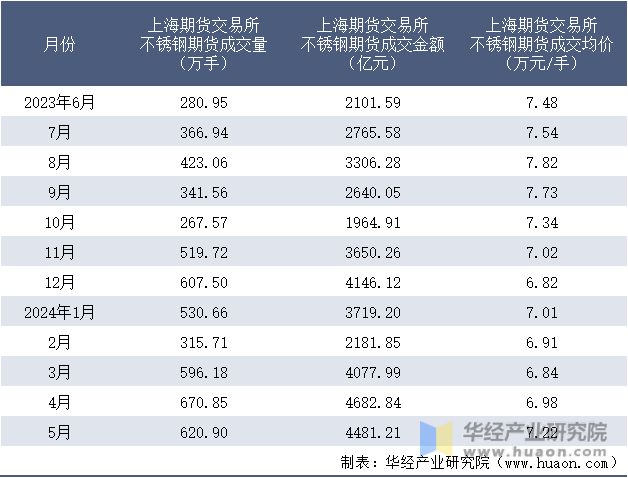 2023-2024年5月上海期货交易所不锈钢期货成交情况统计表