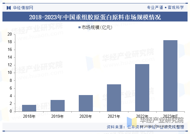 2018-2023年中国重组胶原蛋白原料市场规模情况