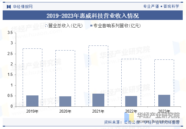 2019-2023年惠威科技营业收入情况