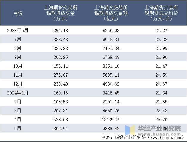 2023-2024年5月上海期货交易所锡期货成交情况统计表