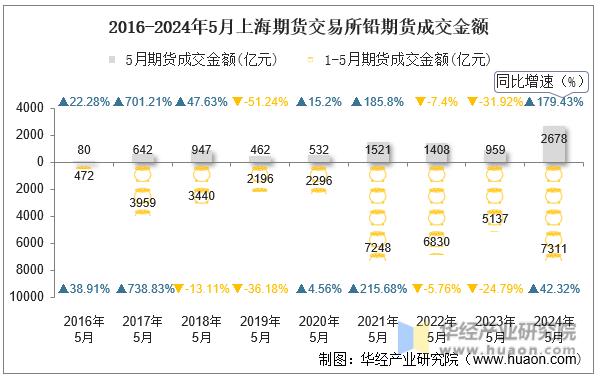 2016-2024年5月上海期货交易所铅期货成交金额