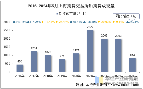 2016-2024年5月上海期货交易所铅期货成交量