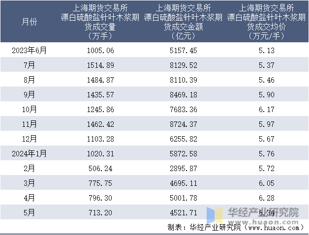 2023-2024年5月上海期货交易所漂白硫酸盐针叶木浆期货成交情况统计表