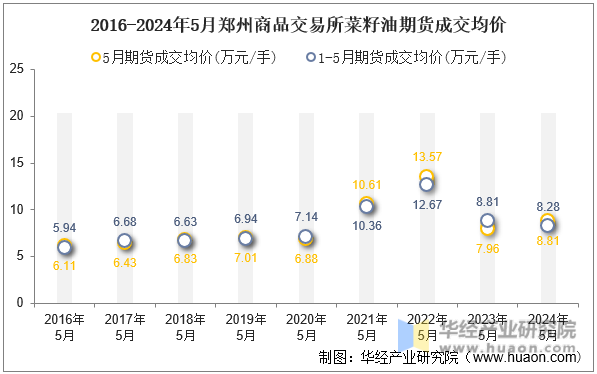 2016-2024年5月郑州商品交易所菜籽油期货成交均价