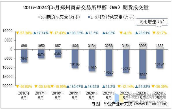 2016-2024年5月郑州商品交易所甲醇（MA）期货成交量
