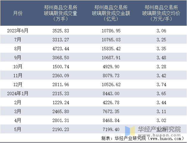 2023-2024年5月郑州商品交易所玻璃期货成交情况统计表