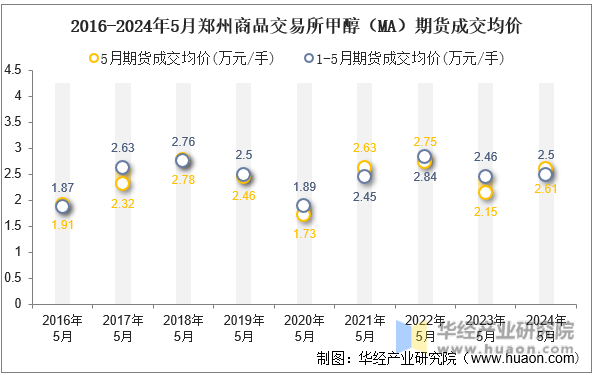 2016-2024年5月郑州商品交易所甲醇（MA）期货成交均价