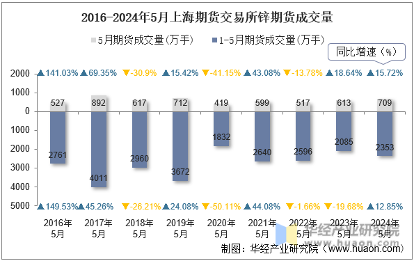 2016-2024年5月上海期货交易所锌期货成交量