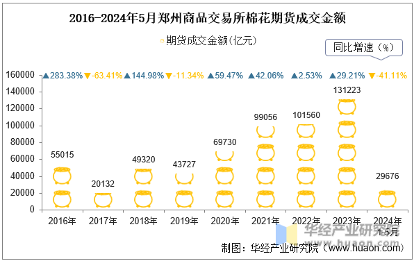 2016-2024年5月郑州商品交易所棉花期货成交金额