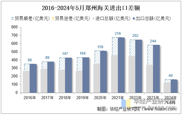2016-2024年5月郑州海关进出口差额