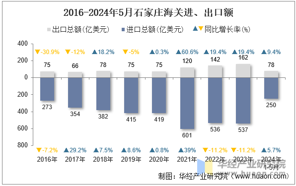 2016-2024年5月石家庄海关进、出口额