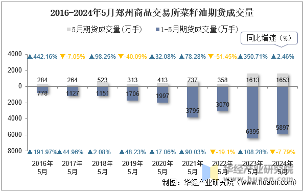 2016-2024年5月郑州商品交易所菜籽油期货成交量