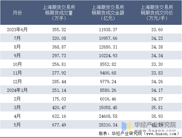 2023-2024年5月上海期货交易所铜期货成交情况统计表