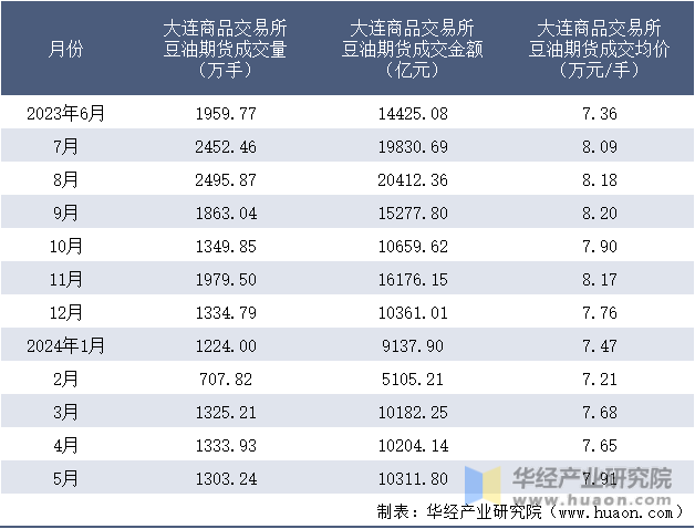 2023-2024年5月大连商品交易所豆油期货成交情况统计表