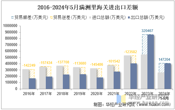 2016-2024年5月满洲里海关进出口差额