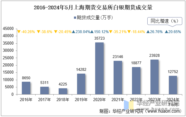 2016-2024年5月上海期货交易所白银期货成交量