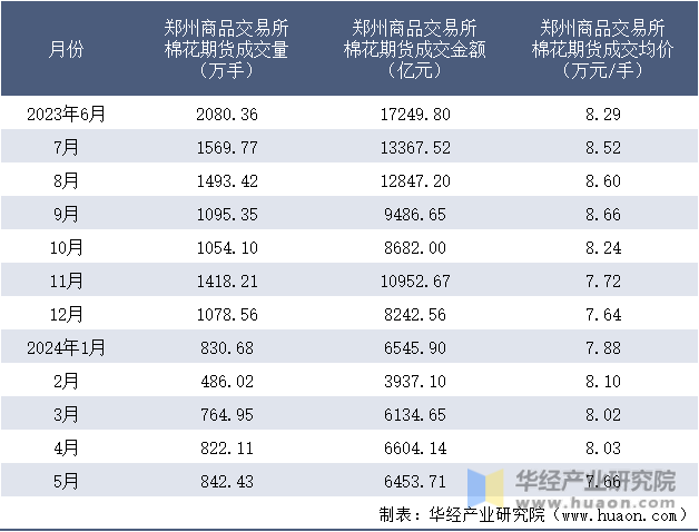 2023-2024年5月郑州商品交易所棉花期货成交情况统计表