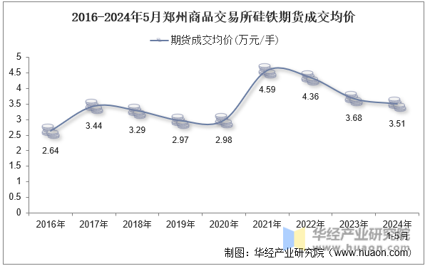 2016-2024年5月郑州商品交易所硅铁期货成交均价