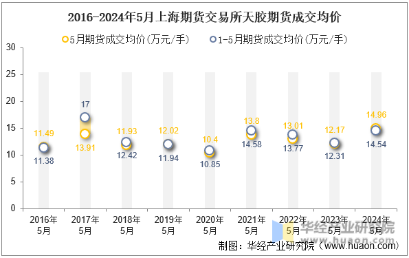 2016-2024年5月上海期货交易所天胶期货成交均价