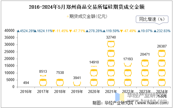 2016-2024年5月郑州商品交易所锰硅期货成交金额