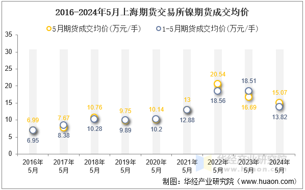 2016-2024年5月上海期货交易所镍期货成交均价