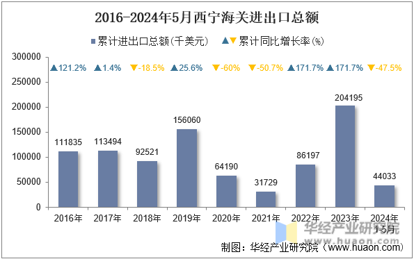 2016-2024年5月西宁海关进出口总额